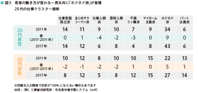 図3 若者の働き方が変わる~男女共に「ホドホド派」が急増 20代の仕事クラスター推移 20代男性→2011年…仕事家庭両立派:14%、まじめサラリーマン派:11%、仕事人間派:9%、透明人間派:10%、不満うっ積派:7%、マイホーム主義派:9%、ホドホド派:34%、パート主義派:6% 差(2017-2011年)…仕事家庭両立派:0%、まじめサラリーマン派:1%、仕事人間派:-4%、透明人間派:-2%、不満うっ積派:-3%、マイホーム主義派:0%、ホドホド派:9%、パート主義派:0% 2017年…仕事家庭両立派:14%、まじめサラリーマン派:12%、仕事人間派:6%、透明人間派:8%、不満うっ積派:4%、マイホーム主義派:8%、ホドホド派:43%、パート主義派:6% 20代女性→2011年…仕事家庭両立派:10%、まじめサラリーマン派:12%、仕事人間派:8%、透明人間派:10%、不満うっ積派:10%、マイホーム主義派:15%、ホドホド派:22%、パート主義派:13% 差(2017-2011年)…仕事家庭両立派:-2%、まじめサラリーマン派:-1%、仕事人間派:-2%、透明人間派:-2%、不満うっ積派:1%、マイホーム主義派:0%、ホドホド派:5%、パート主義派:1% 2017年…仕事家庭両立派:8%、まじめサラリーマン派:12%、仕事人間派:5%、透明人間派:8%、不満うっ積派:12%、マイホーム主義派:15%、ホドホド派:27%、パート主義派:14% ※四捨五入の関係で合計が100%にならない場合もあります 出所:(株)三菱総合研究所・生活者市場予測システム(mif)
